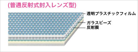 （普通反射式封入レンズ型）