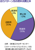 走行パターン別の燃料消費比率