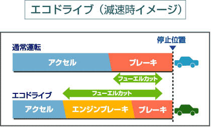 エコドライブ（減速イメージ）