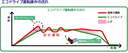 エコドライブ運転操作の流れ