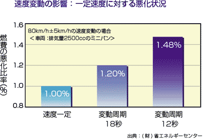 速度変動による燃費の悪化状況