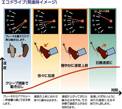 エコドライブ（発進時イメージ）