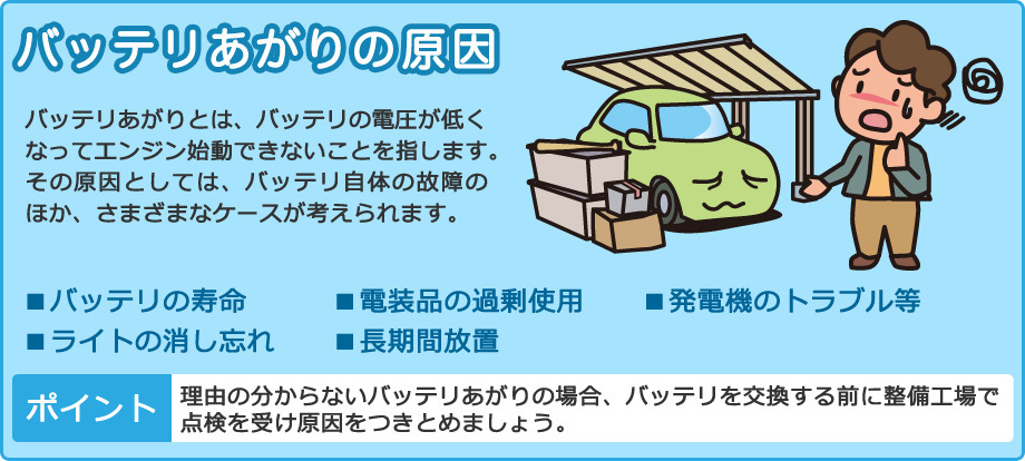 バッテリあがりの原因　バッテリあがりとは、バッテリの電圧が低くなってエンジン始動できないことを指します。その原因としては、バッテリ自体の故障のほか、さまざまなケースが考えられます。■バッテリの寿命■電装品の過剰使用■発電機のトラブル等■ライトの消し忘れ■長期間放置　ポイント：理由の分からないバッテリあがりの場合、バッテリを交換する前に整備工場で点検を受け原因をつきとめましょう。