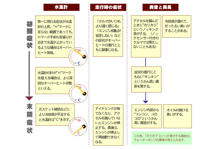 オーバーヒートの症状（マイカー点検ノート トラブル対処法） | JAF