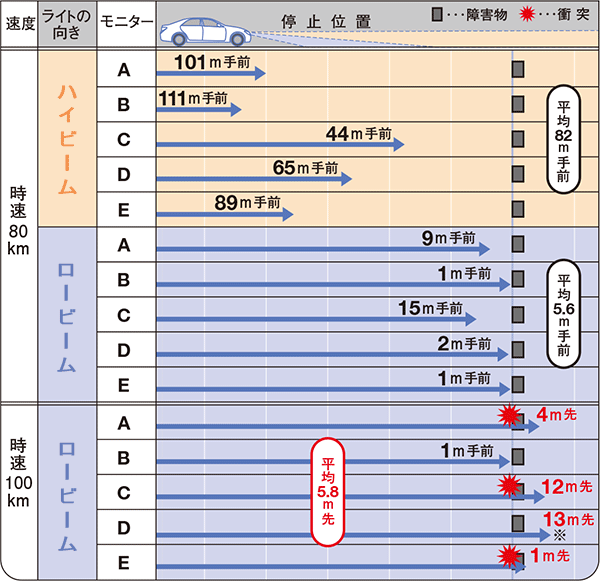 グラフ：ハイビームとロービームによる停止位置