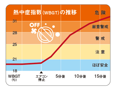 グラフ：WBGT（熱中症指数）の推移