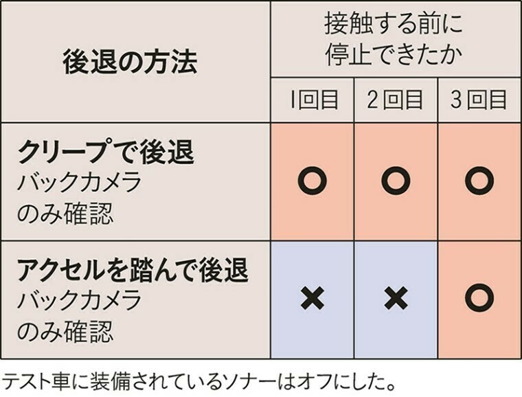 テスト2 後退時にバックカメラで横切るものが見えた場合、停止できるかを検証