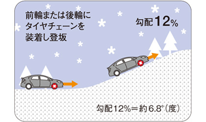 勾配12％　前輪または後輪にタイヤチェーンを装着し登板