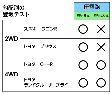 スキー場へ車で行く際に必要な装備として4WD車と2WD車の勾配別登坂テストを実施した結果