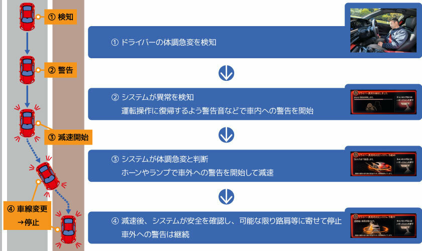 路肩等退避方式の挙動について