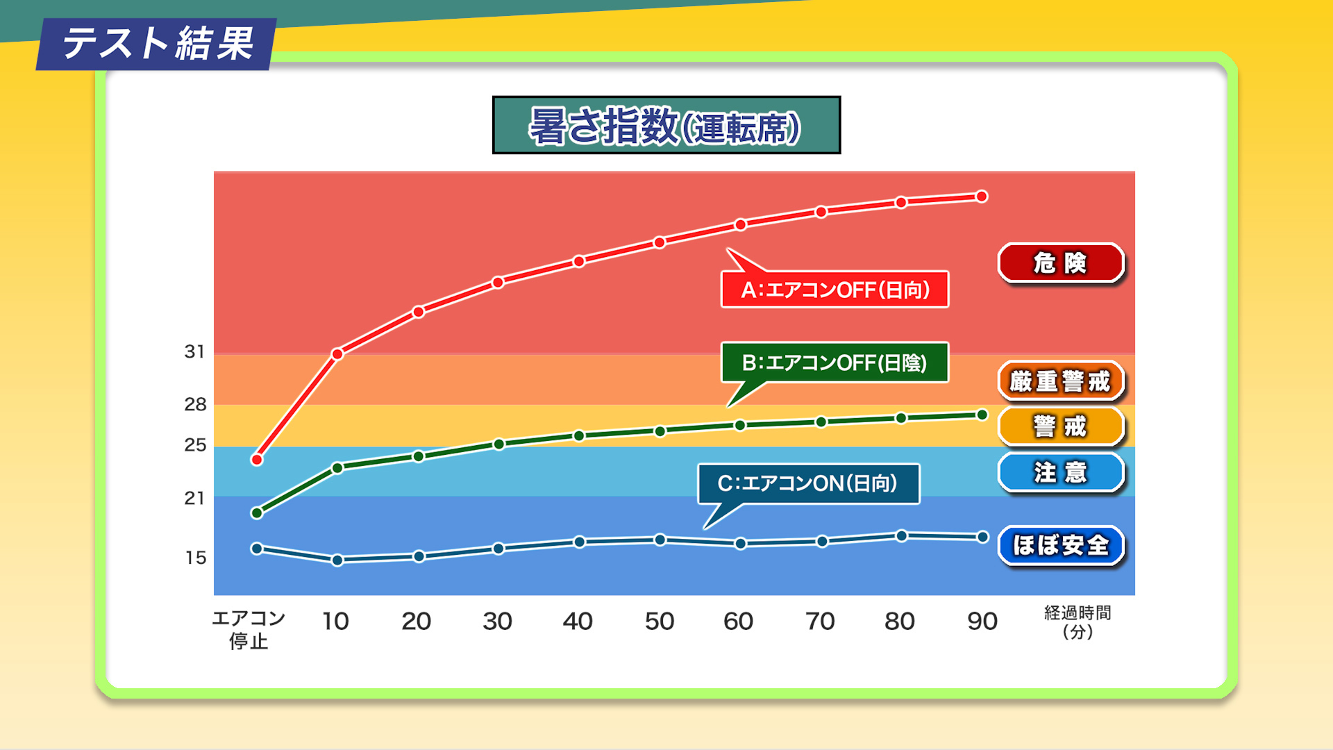 夏の車内温度と水分喪失量（JAFユーザーテスト） | JAF