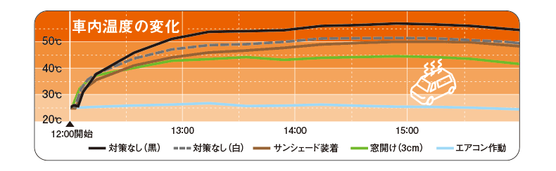 グラフ：車内温度の変化