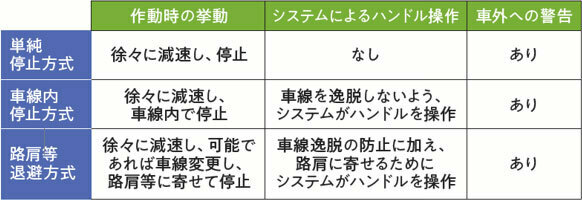 ドライバー異常時対応システム（EDSS）の3つの種類