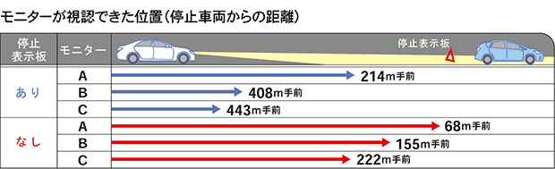 図表：モニターが視認できた位置（停止車両からの距離）