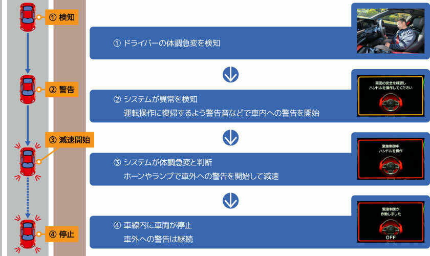 車線内停止方式の挙動について