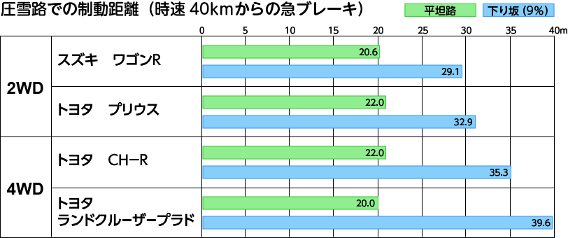 スキー場へ車で行く際に必要な装備として4WD車と2WD車の圧雪路での制動距離テストを実施した結果