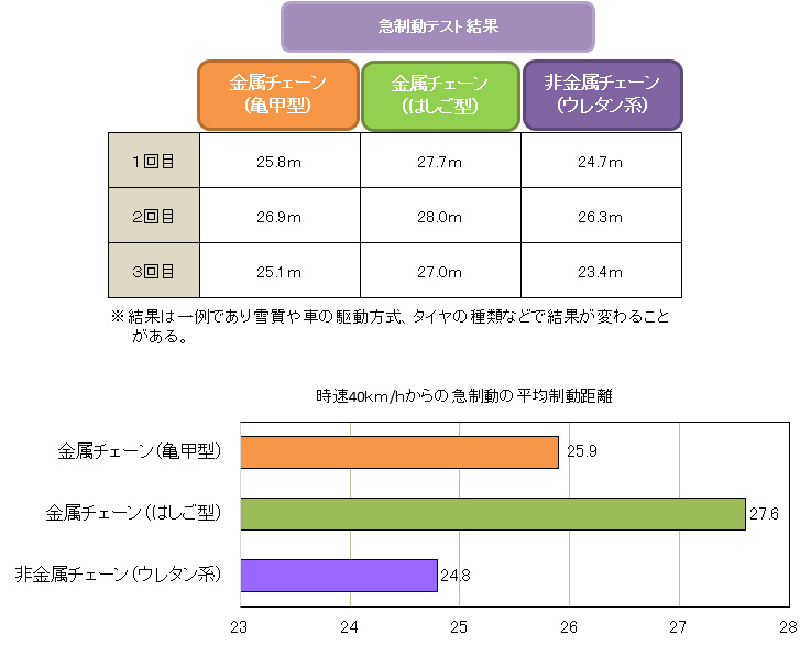 雪道での旋回と急制動テスト チェーンの違いでどう変わる？（JAF ...