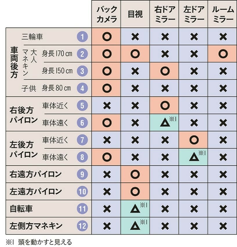 テスト1 車両の後方と側方を中心に見える・見えないを確認