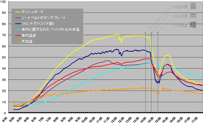 車内温度グラフ