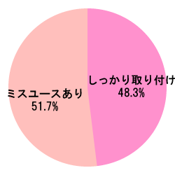 グラフ[乳児用シートにおける調査結果]