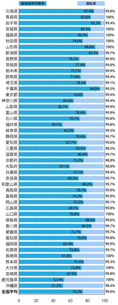 都道府県別の運転者と後部座席同乗者の着用率(高速自動車道等)