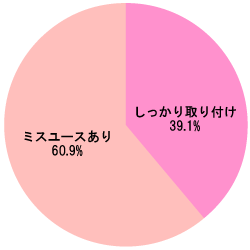 グラフ[幼児用シートにおける調査結果]