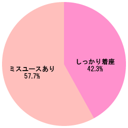 グラフ[乳児用シートの着座状況]