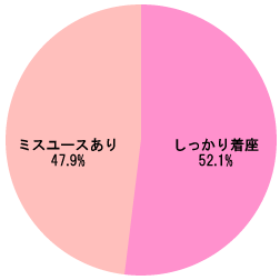 グラフ[学童用シートの着座状況]