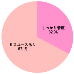 グラフ[幼児用シートの着座状況]