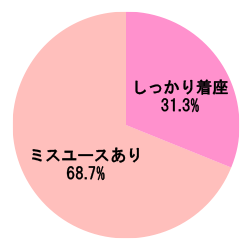 グラフ[幼児用シートの着座状況]