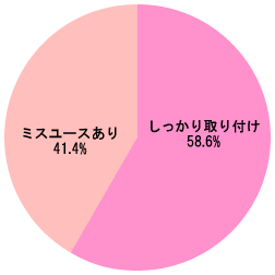 グラフ[幼児用シートにおける調査結果]