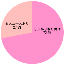 グラフ[乳児用シートにおける調査結果]