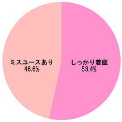 グラフ[学童用シートの着座状況]