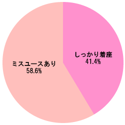 グラフ[幼児用シートの着座状況]