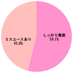 グラフ[乳児用シートの着座状況]