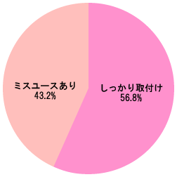 グラフ[幼児用シートにおける調査結果]