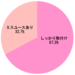 グラフ[乳児用シートにおける調査結果]