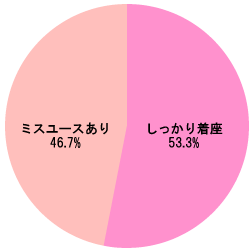 グラフ[学童用シートの着座状況]