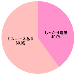 グラフ[幼児用シートの着座状況]