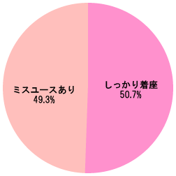 グラフ[乳児用シートの着座状況]