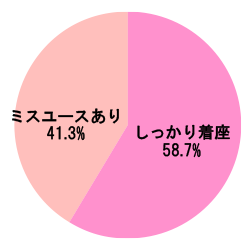 グラフ[学童用シートの着座状況]