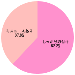 グラフ[幼児用シートにおける調査結果]