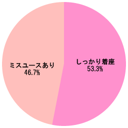 グラフ[乳児用シートの着座状況]