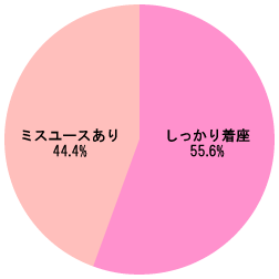 グラフ[乳児用シートの着座状況]
