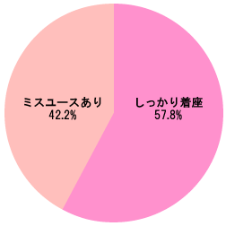 グラフ[幼児用シートの着座状況]