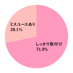 グラフ[幼児用シートにおける調査結果]