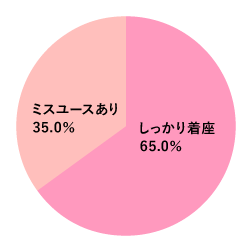 グラフ[学童用シートの着座状況]