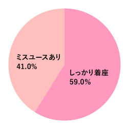 グラフ[乳児用シートの着座状況]