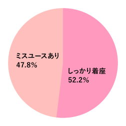 グラフ[幼児用シートの着座状況]