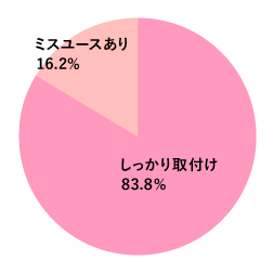 グラフ[乳児用シートにおける調査結果]